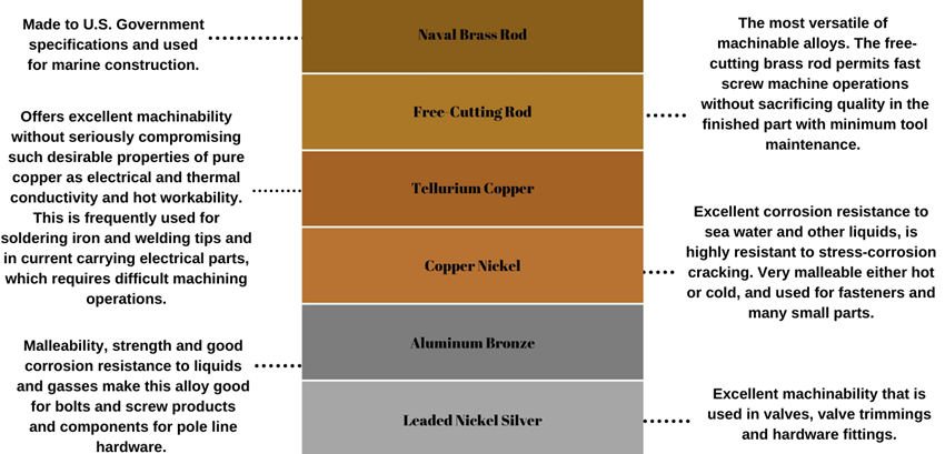 Brass, Copper, and Bronze Alloys in sheets, rolls, strips, and circles