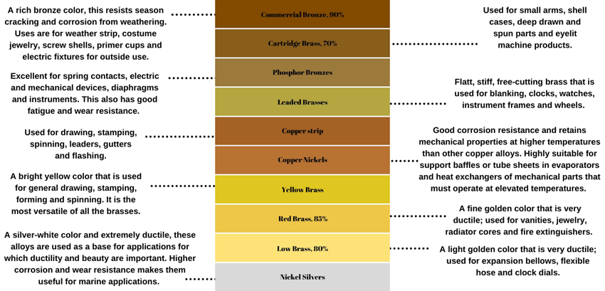 Difference Between Brass and Bronze  Definition, Properties, Uses, Key  Differences