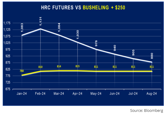 Futures Pricing of Steel December 2023