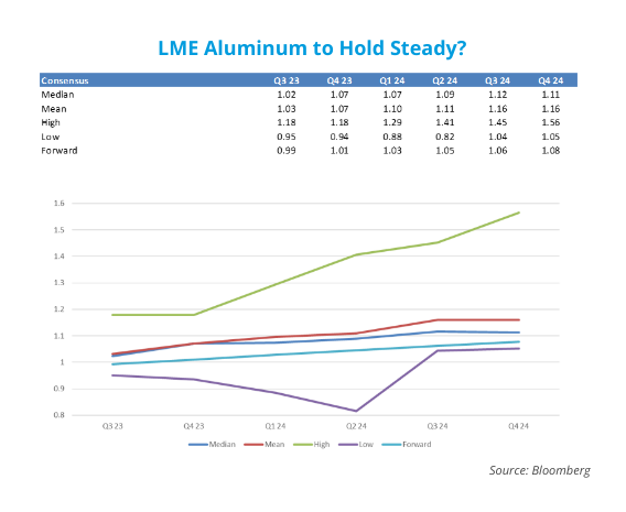 LME aluminum prices august 2023