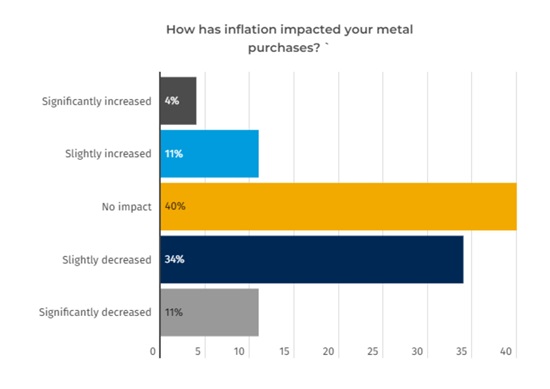The Impact of Inflation on Metal Purchases 