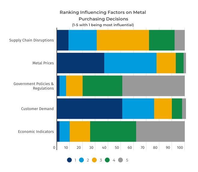 Influencing Factors on Metal Purchases