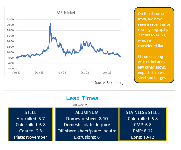 Nickel Prices and Lead Times