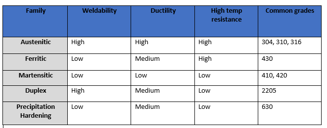 Duplex Stainless Steel Chemical Resistance Chart