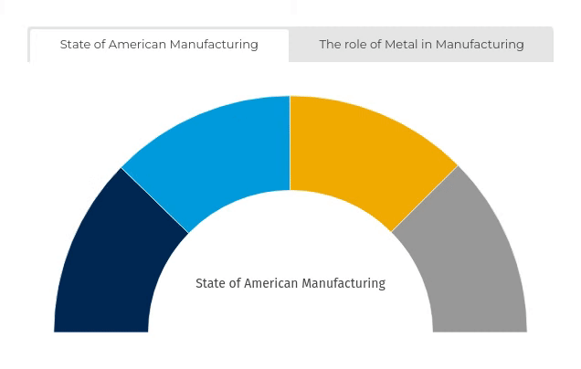 The State of Manufacturing 2024